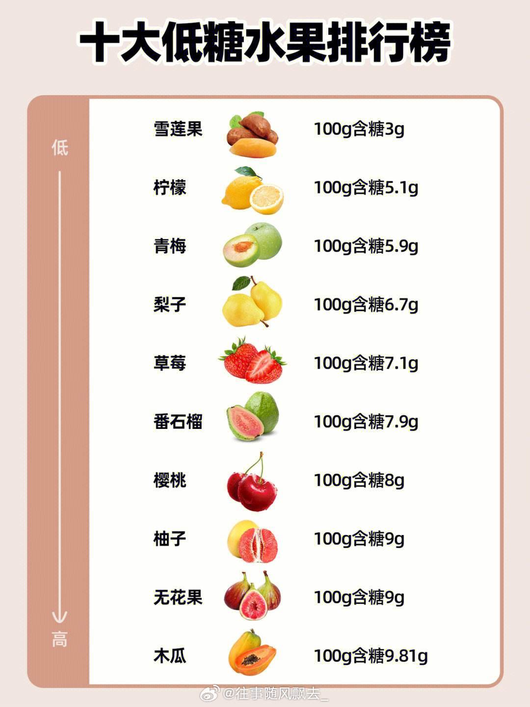 四种不甜却含糖量极高的水果