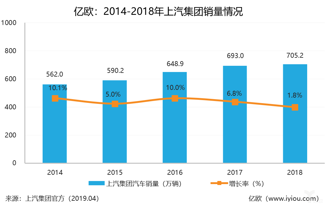 上汽集团预计20年度净利润超百亿大关，行业巨头持续领跑汽车市场