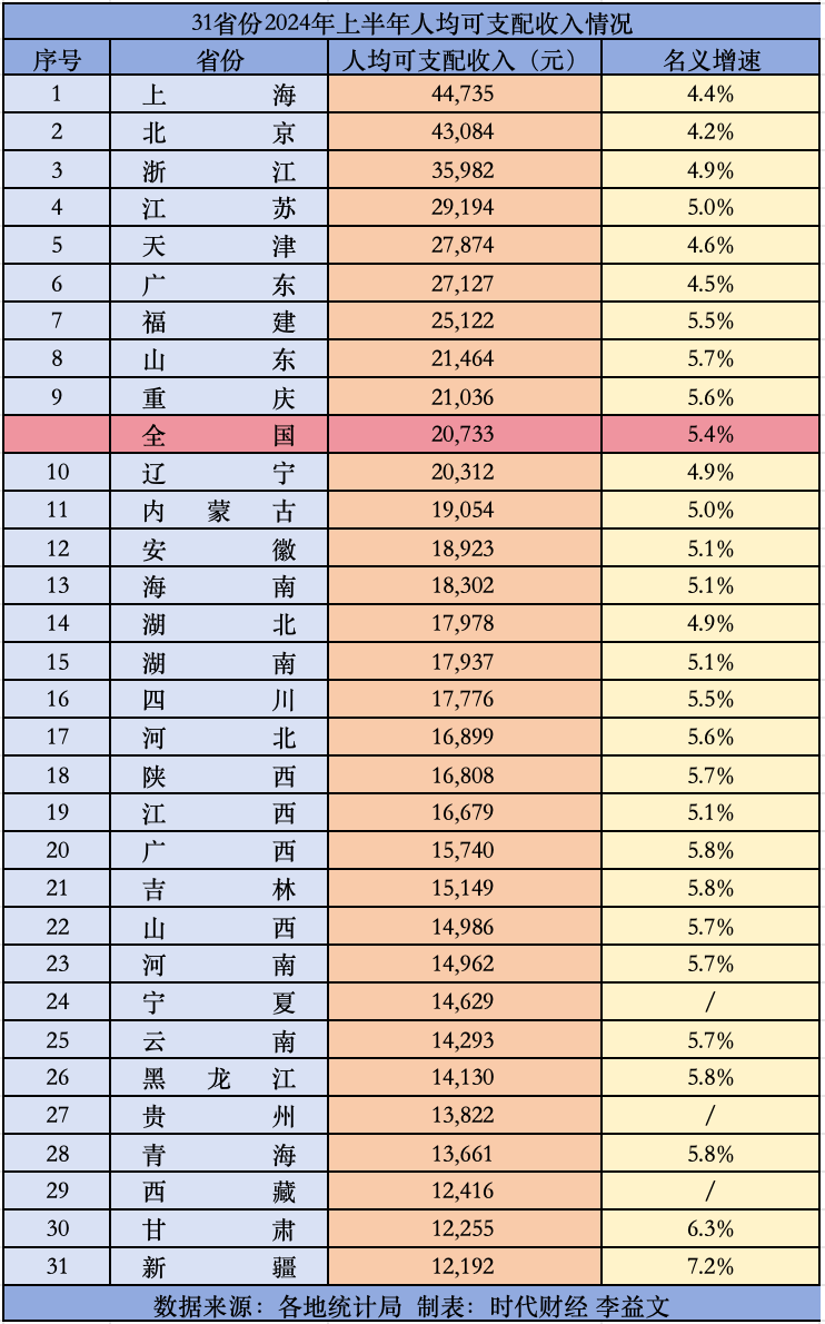 揭秘账单背后的故事，31省份人均收入榜单深度解读