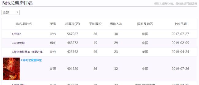 哪吒2豆瓣评分断层第一、国漫之光，再燃热血