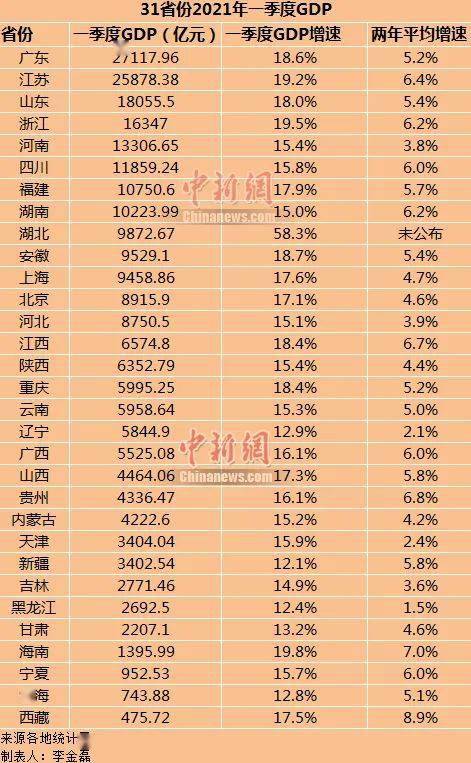 中国31省份204年GDP展望