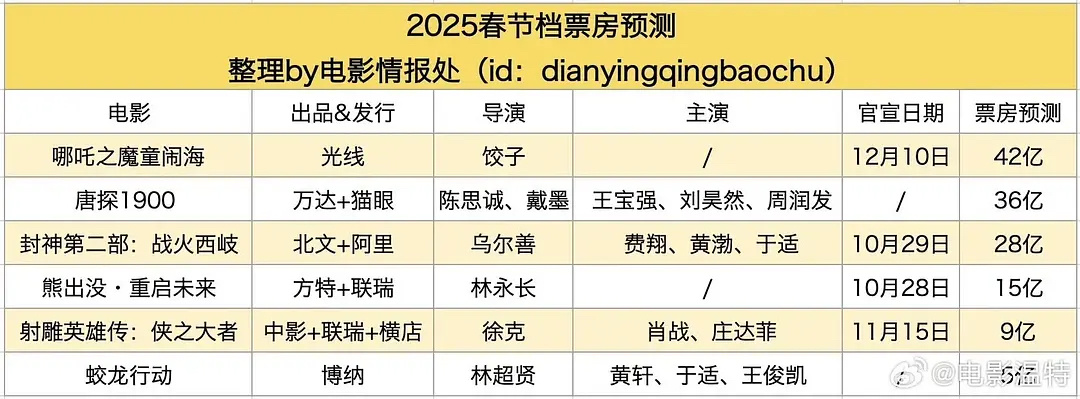 20年再创新高，春节档总票房破六十亿，哪吒之魔童闹海领跑潮流如何解读？