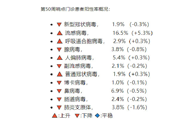 流感高发期来袭，甲流占绝对主导！今年有何新特征？预防策略大解析