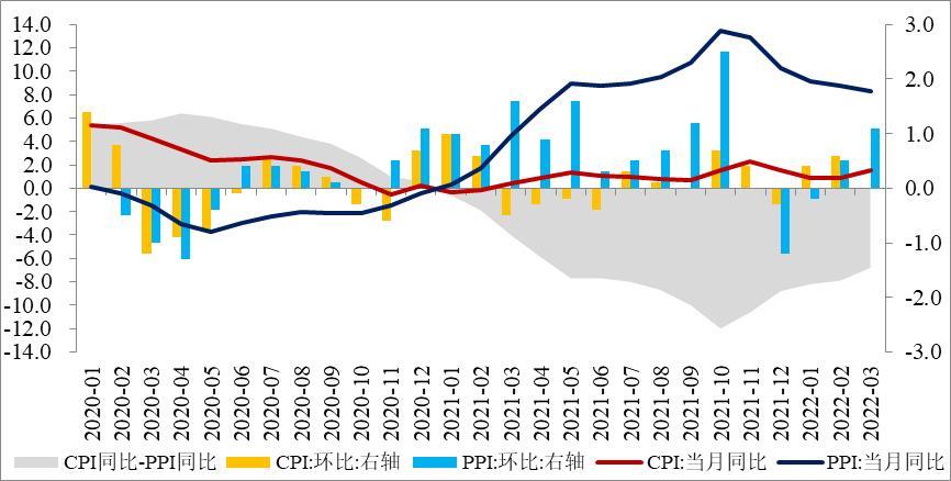 PPI 同比下降 2.3%