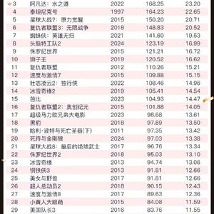 哪吒2票房破80亿，创国产动画新纪录！