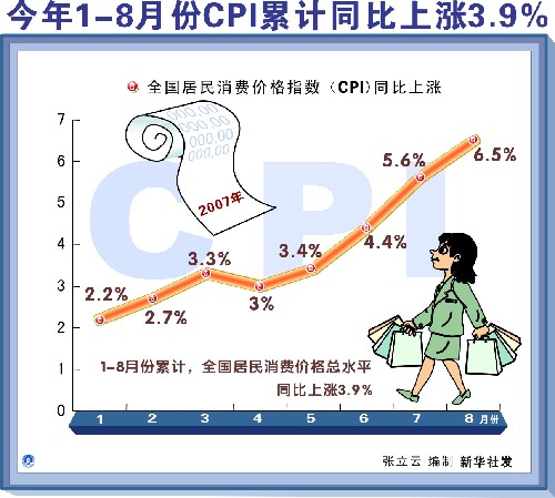 1月份CPI上涨0.5%