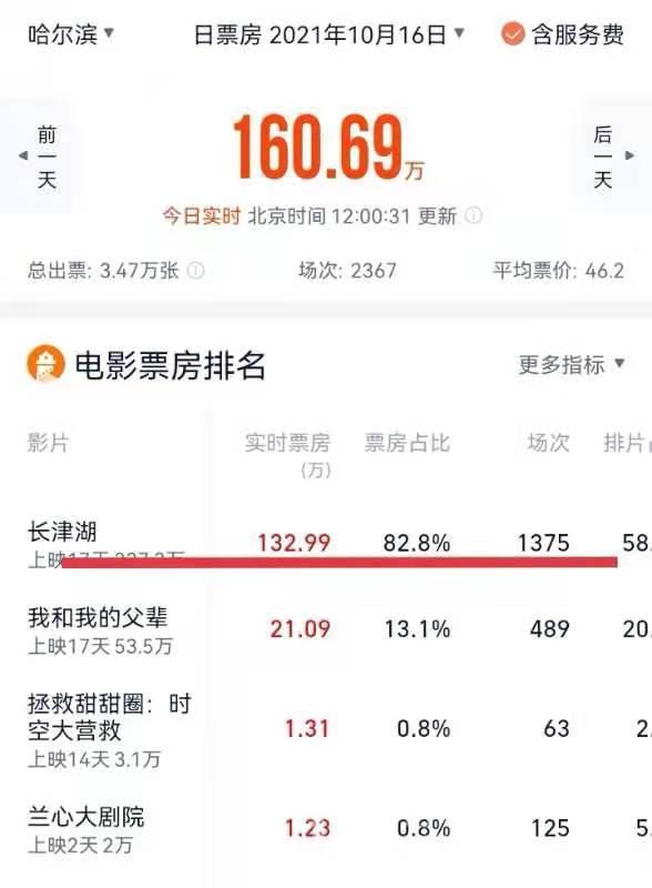 山东影院逆袭北上广深，小县青年的娱乐消费新趋势席卷全国！揭秘三大影城分账票房背后的秘密。