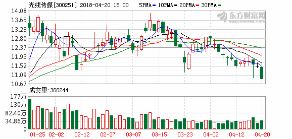 惊魂5分钟！光线传媒股价狂泻40%，背后竟是……！