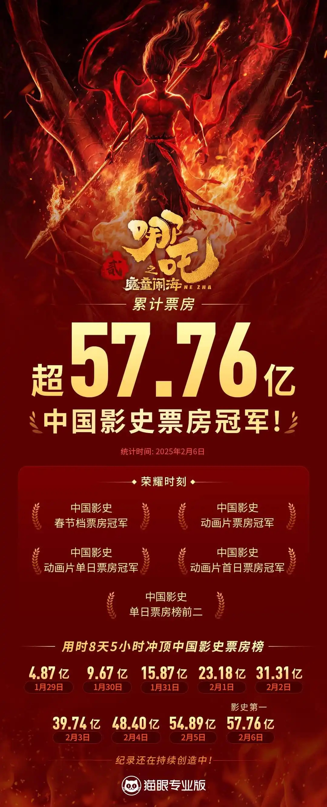 哪吒2震撼登顶！134亿票房背后的惊天秘密，谁能猜到？