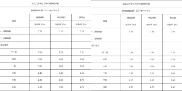 多家民营银行下调存款利率