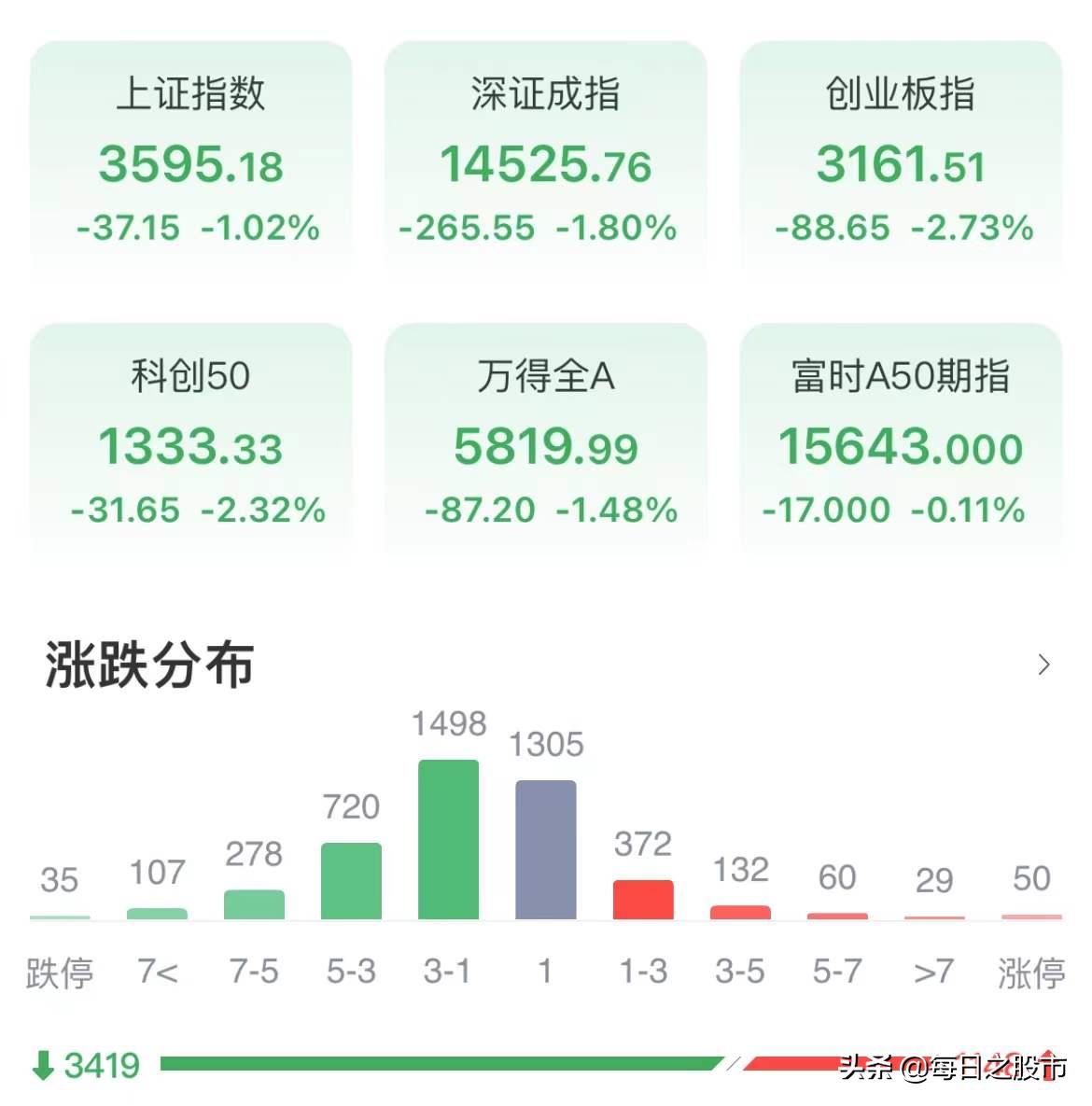 惊魂一刻！创业板指狂泻3.82%，市场恐慌情绪蔓延，投资者如何应对？