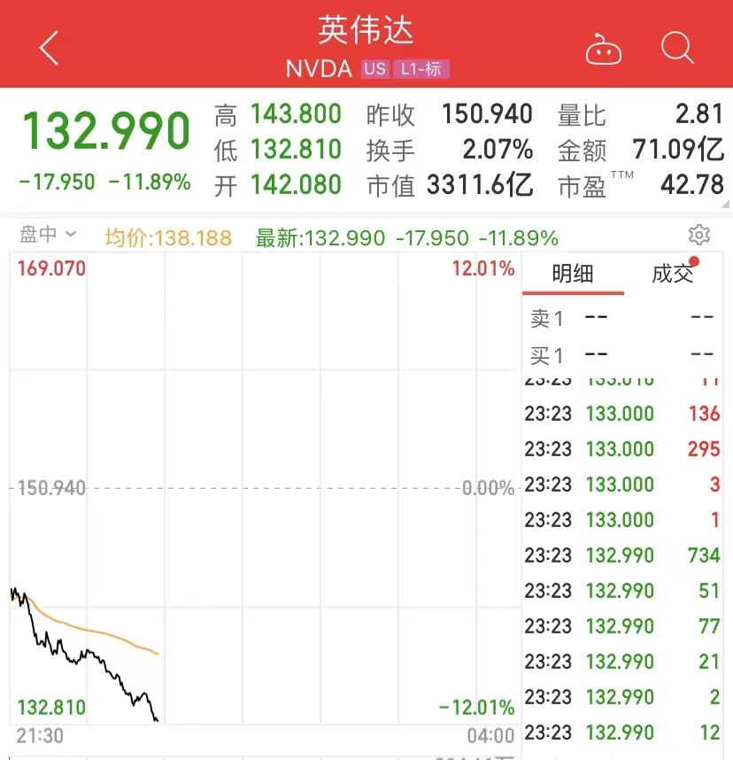 惊！英伟达一夜蒸发2万亿，背后真相令人窒息！