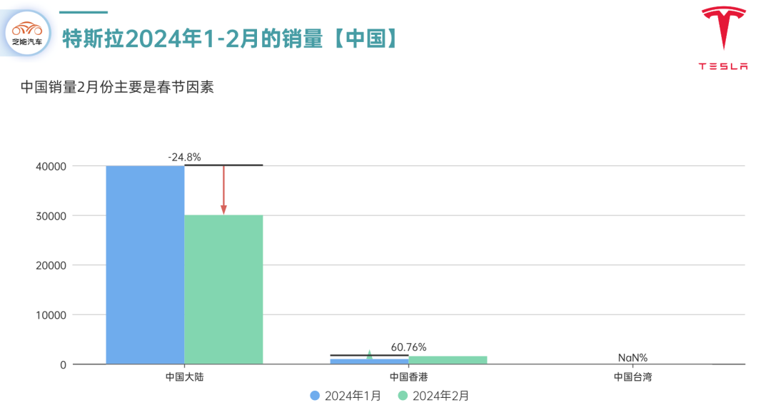 惊！特斯拉销量断崖式下跌，马斯克的帝国要崩塌？