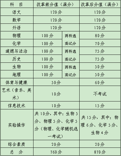 震惊！代表提议减负新招，中考科目大瘦身，家长直呼太敢想！