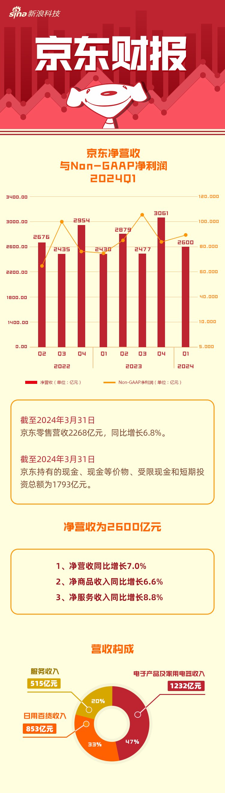 惊！京东营收破11588亿，背后竟藏着这些不为人知的秘密？