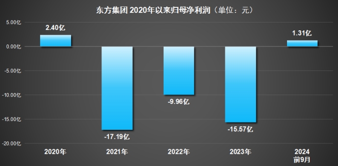 惊天骗局！东方集团4年狂飙161亿营收竟是空气？股民集体炸锅！