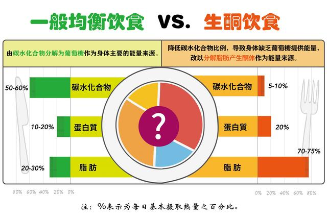 控糖期减重不吃主食生酮饮食危害大