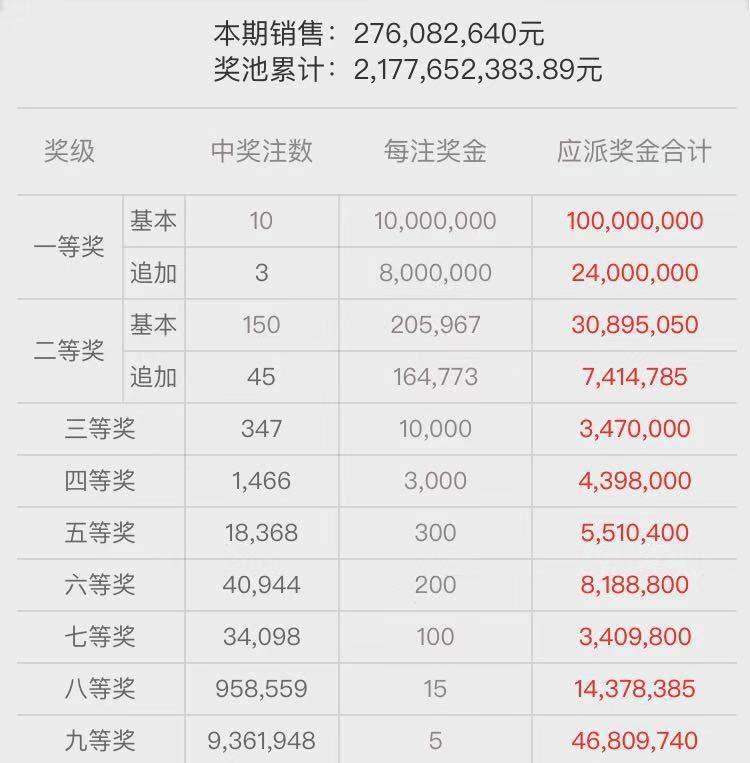 上海浦东一个月内产生3个大乐透大奖