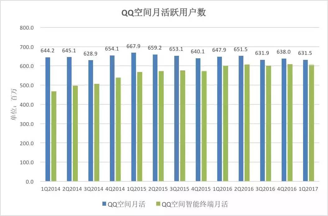 QQ月活下降5%